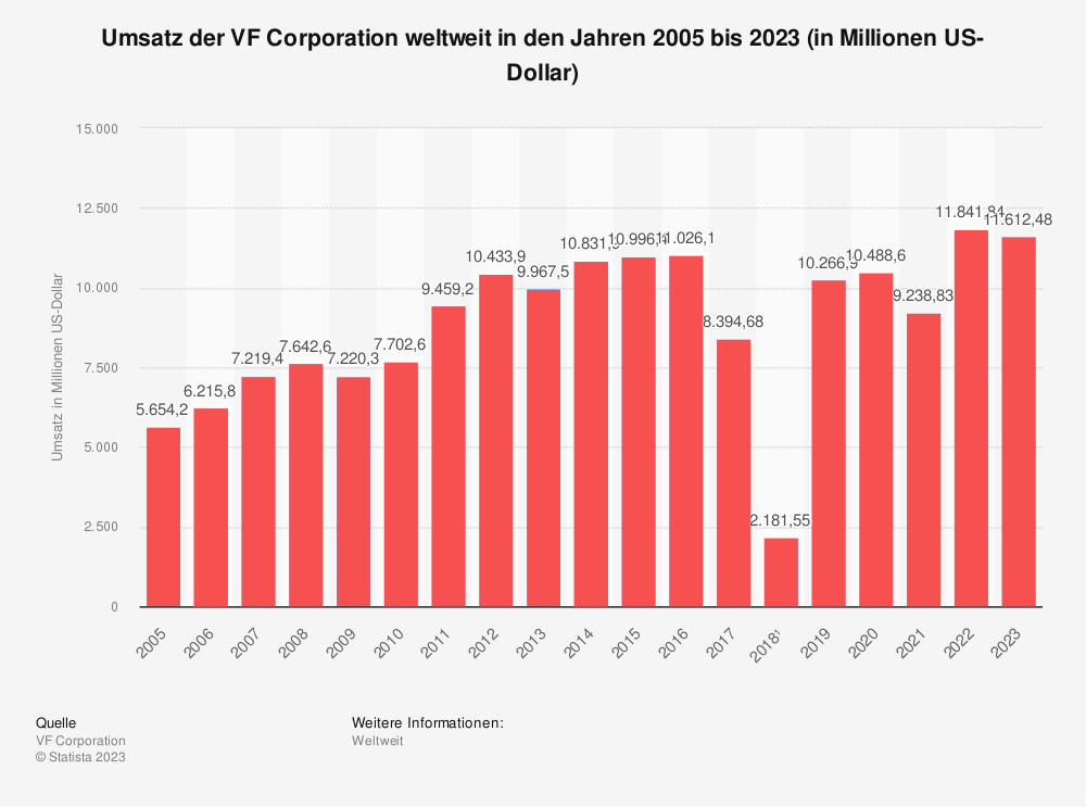 Statistik: Umsatz der VF Corporation weltweit in den Jahren 2005 bis 2023 (in Millionen US-Dollar) 