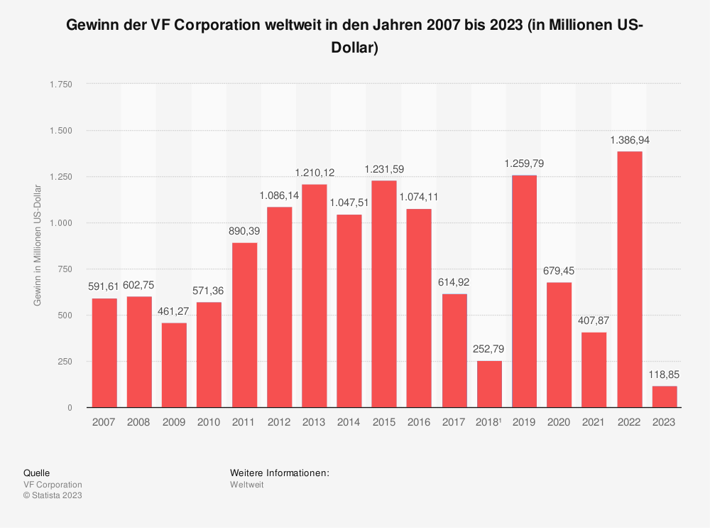 Statistik: Gewinn der VF Corporation weltweit in den Jahren 2007 bis 2023 (in Millionen US-Dollar) 