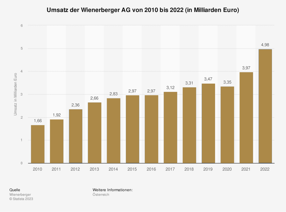 Statistik: Umsatz der Wienerberger AG von 2010 bis 2022 (in Milliarden Euro) 