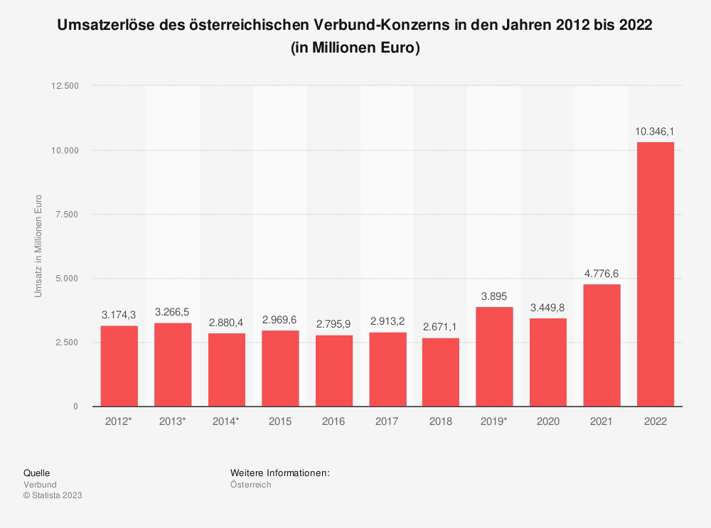 Statistik: Umsatzerlöse des österreichischen Verbund-Konzerns in den Jahren 2012 bis 2022 (in Millionen Euro) 