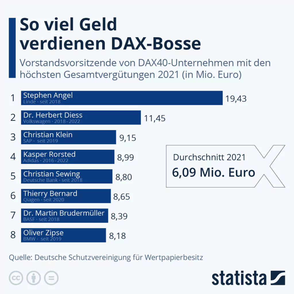 Statistik: So viel Geld verdienen DAX-Bosse